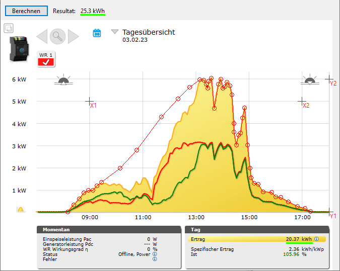 Tagesverlauf der Energieerzeugung einer PV-Anlage.